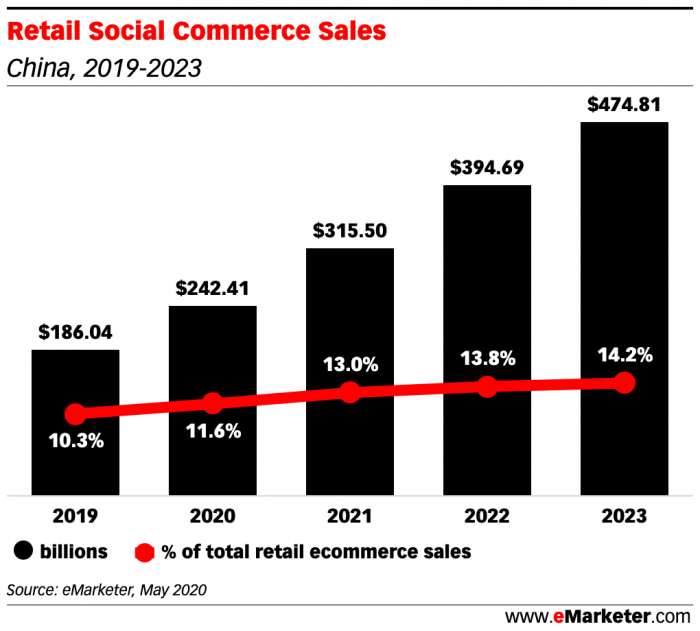 Retail Social commerce Sales China 2019-2023