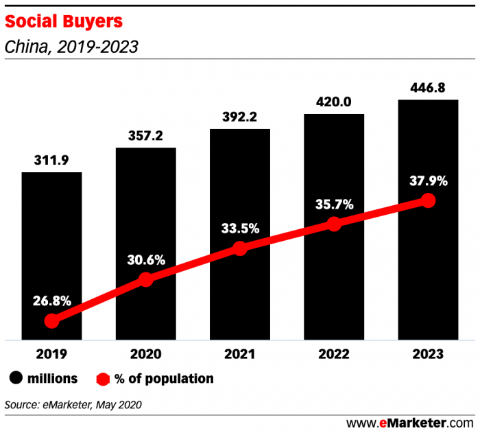 Sosial Buyers China 2019-2023